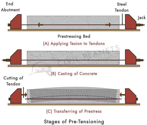 Types Of Pre Tensioning