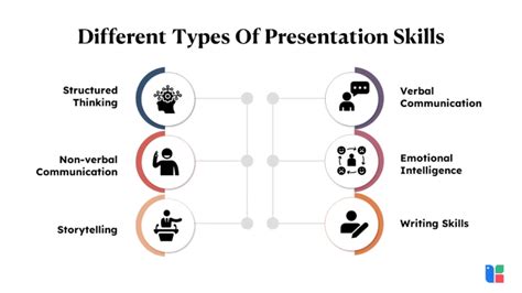 types of presentation skills slideshare