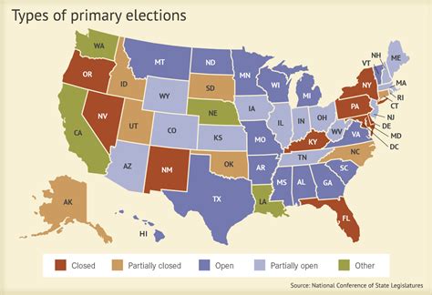 Types of Primary Elections