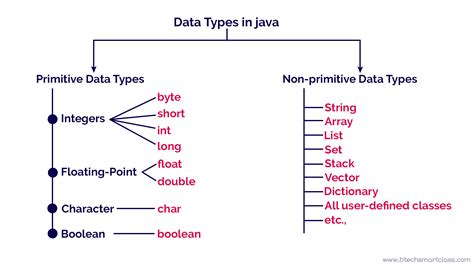 types of primitive data type in java