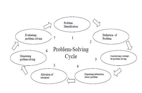 types of problem solving method of teaching