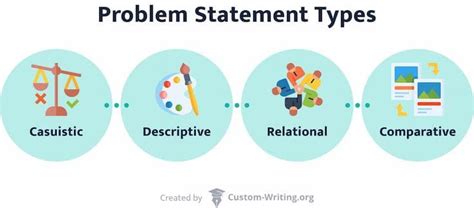 types of problem statements