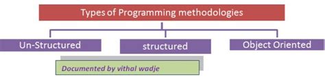 types of programming methodologies in c++ in hindi