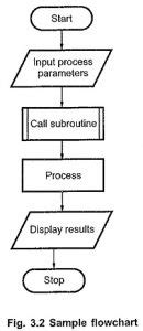 types of programming techniques in microprocessor