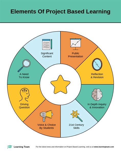 types of project based learning activities