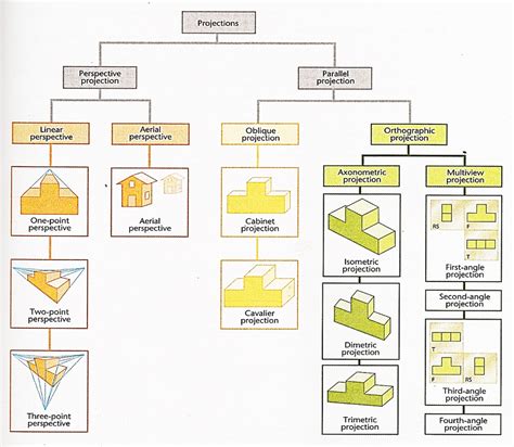 Types Of Projection Drawing