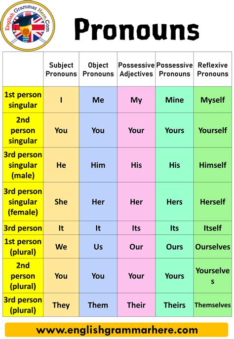 types of pronoun with examples for class 3