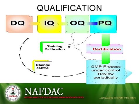 types of qualification in pharma