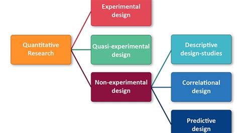Types Of Quantitative Study Design