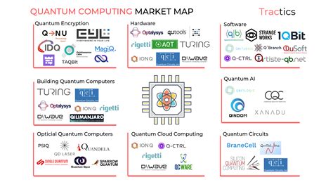 Types Of Quantum Computing Companies