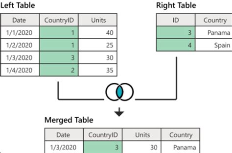 Types Of Query Tables