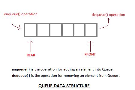 types of queue in data structure tutorialspoint