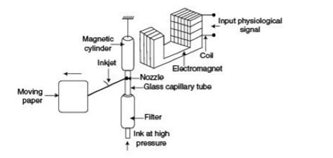 Types Of Recorders In Instrumentation System