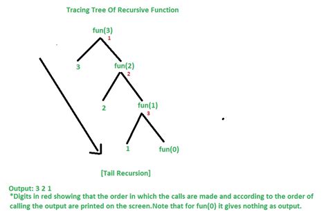 types of recursion in data structure with examples