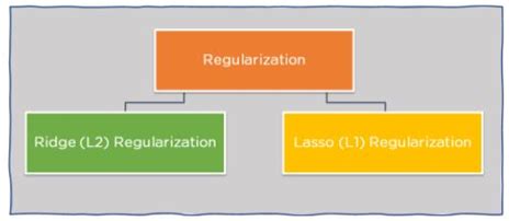types of regularization techniques