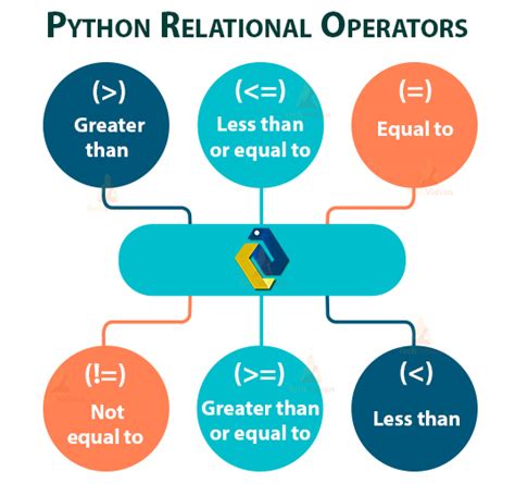 types of relational operators in python