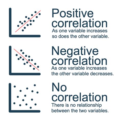 types of relationship in scatter plot