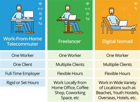 Types Of Remote Workers