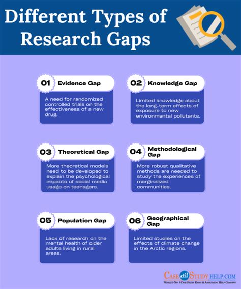 types of research gaps and examples