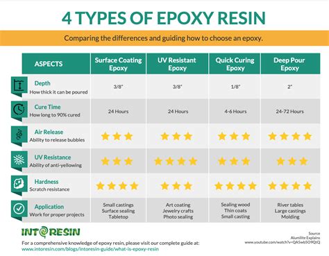 Types Of Resin Epoxy