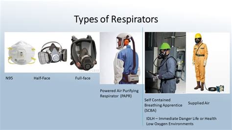 Types Of Respirators Ppe