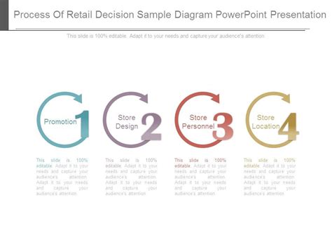 Types Of Retail Decision