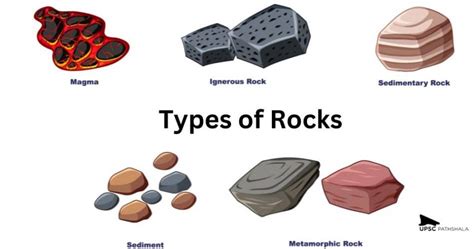 types of rock upsc