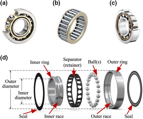 Types Of Rolling Element Bearings