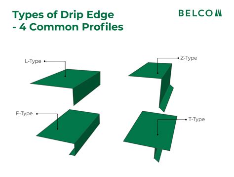 Types Of Roofing Drip Edge