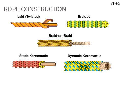 Types Of Rope Construction