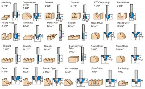 types of router bits chart
