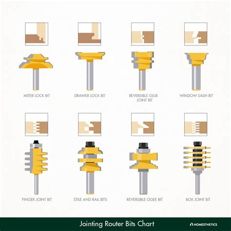 types of router bits explained
