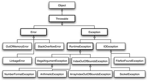 types of runtime exceptions java