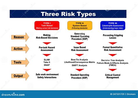 Types Of Safety Risks