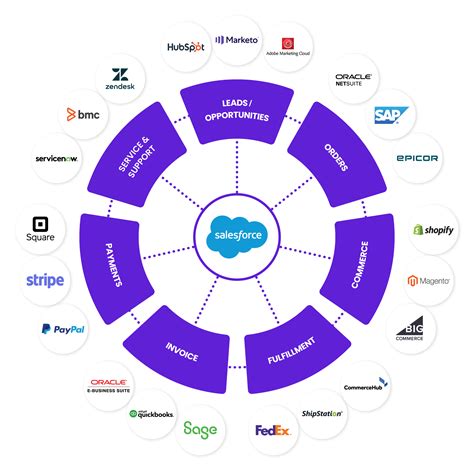 types of salesforce integrations