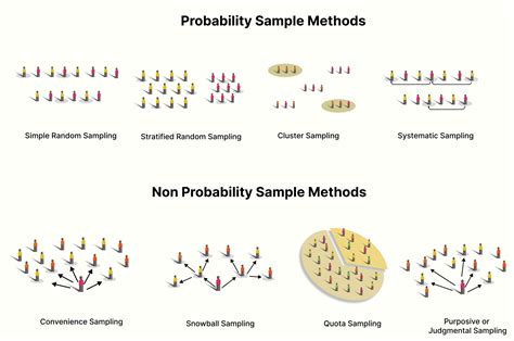 Types Of Sampling A Level Geography