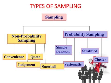 Types Of Sampling Flow Chart