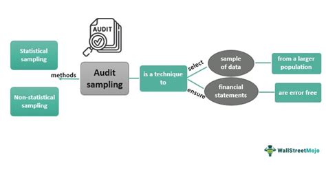 Types Of Sampling Methods In Audit