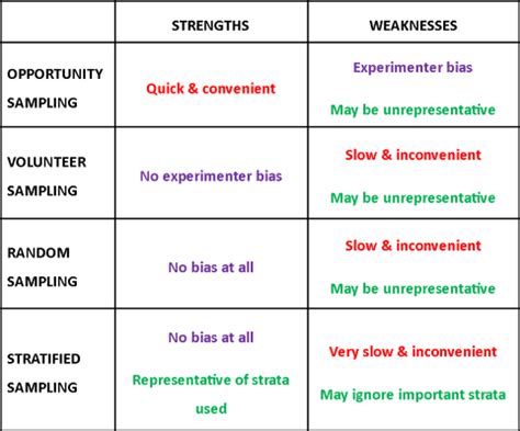 types of sampling methods psychology
