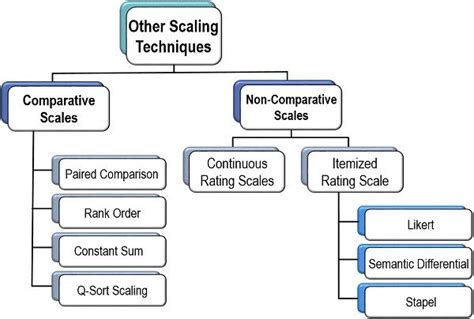 types of scaling techniques in research methodology pdf