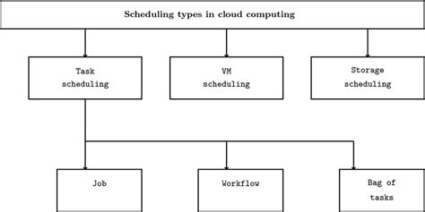 types of scheduling algorithms in cloud computing