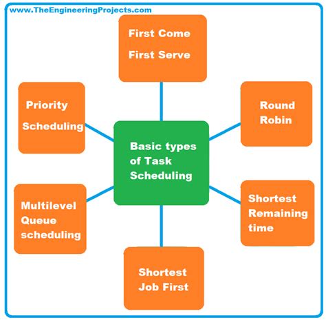 types of scheduling in embedded systems