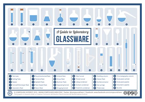 Types Of Science Glassware