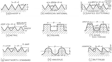 Types Of Screw Threads And Their Applications