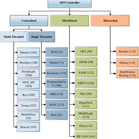 Types Of Sdn Controllers