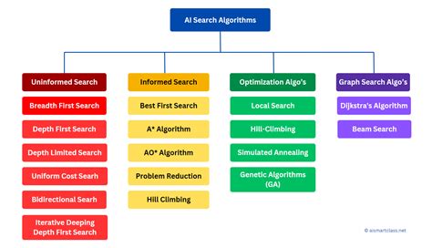 types of search methods in ai