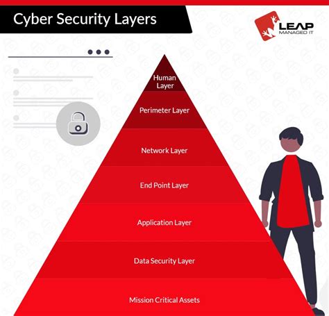 Types Of Security Layers