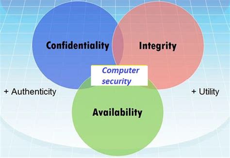 Types Of Security System In Computer