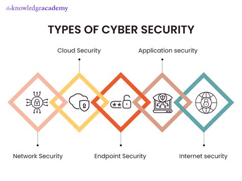 Types Of Security Units