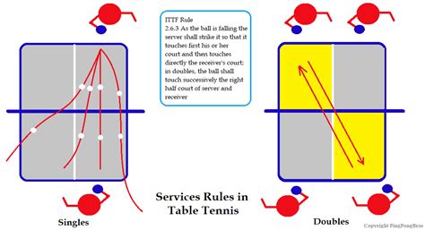 Types Of Service Table Tennis